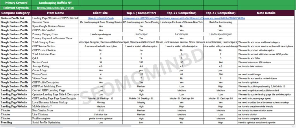 Competitor Analysis with Landscaping by seomominbd