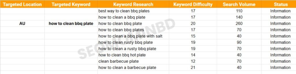 Keyword research with clean bbq blog au by seomominbd