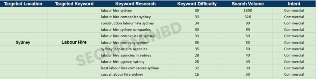 Keyword research with labour hire company by seo mominbd