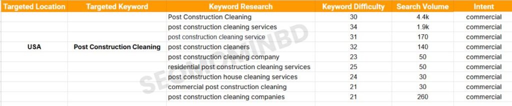 Keyword research with post construction cleaning usa by seomominbd