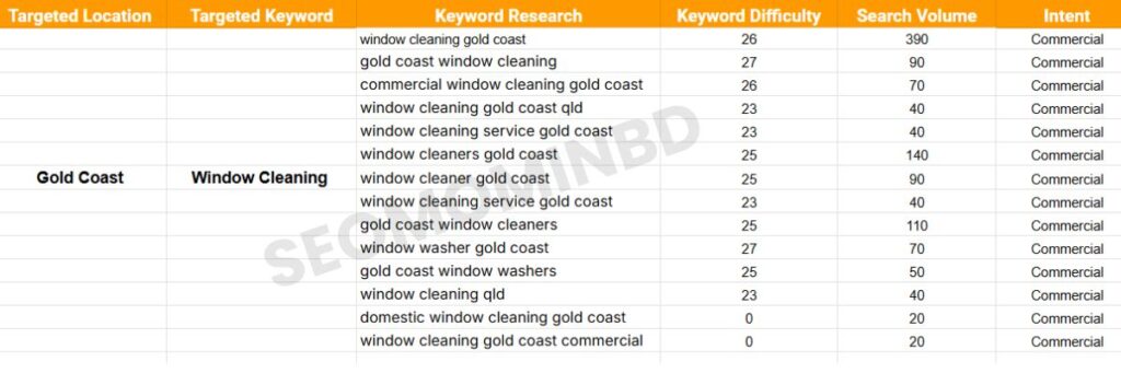 Keyword research with window cleaning australia by seomominbd